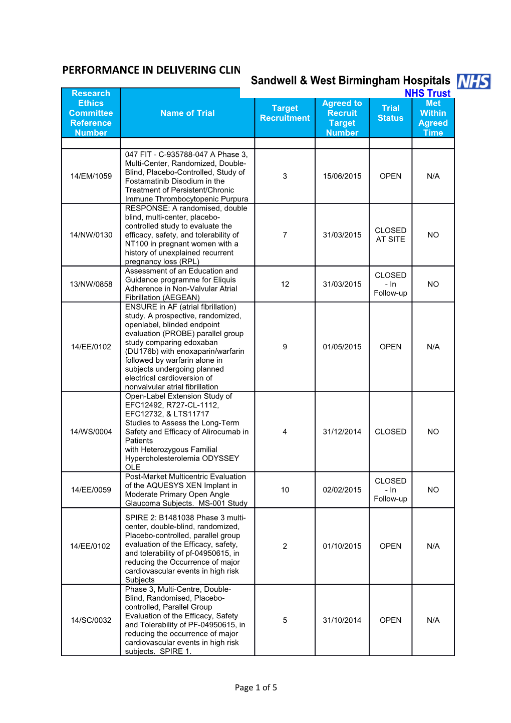 Performance in Delivering Clinical Research Q4 (2014-2015)