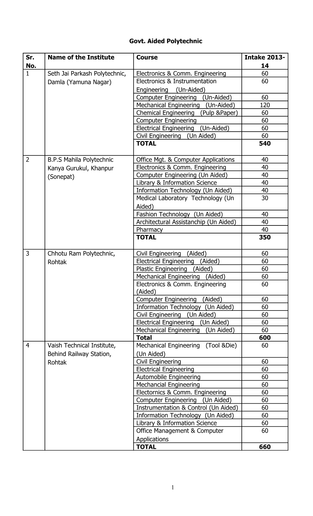 District Wise Name of Private Polytechnics