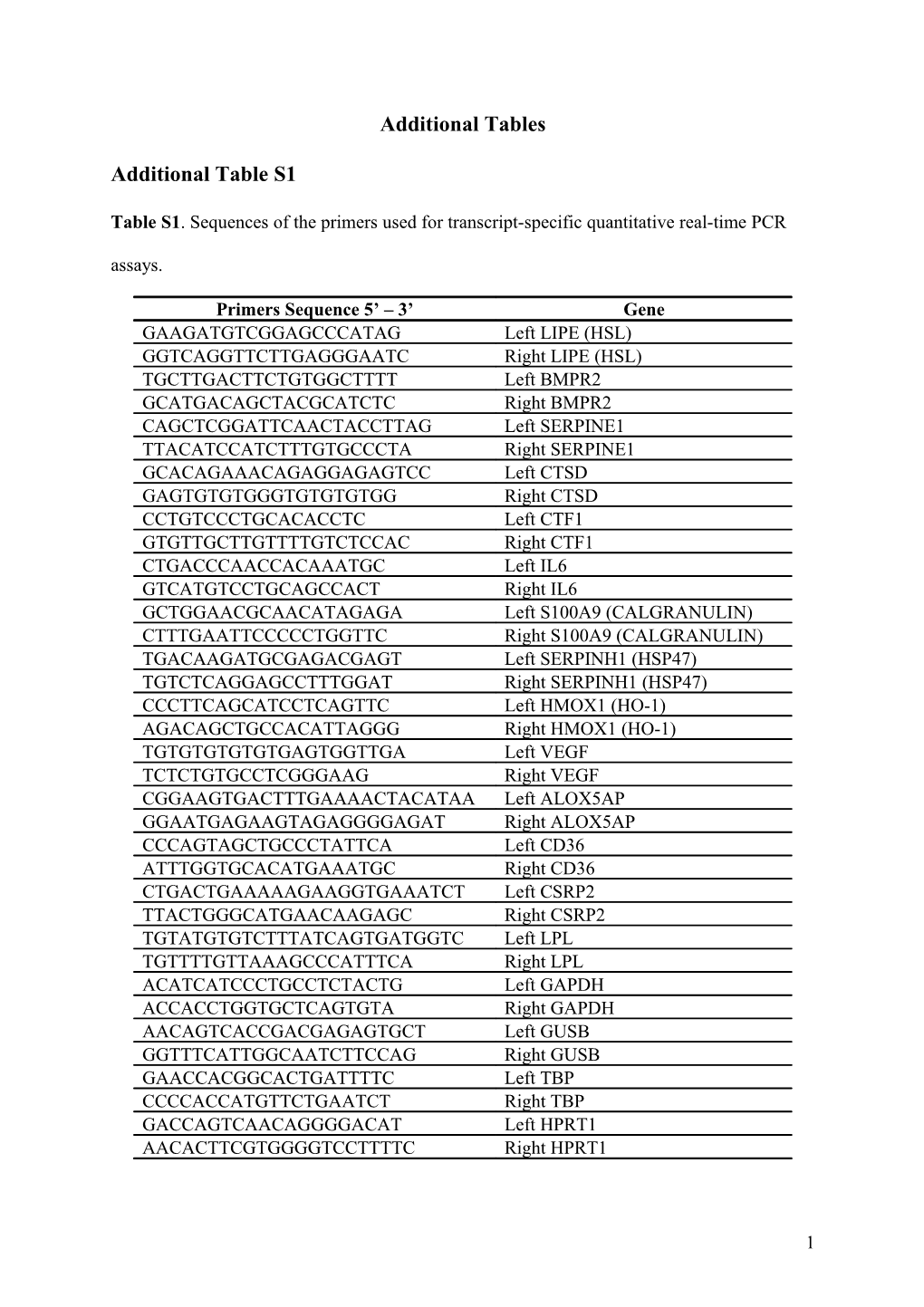 Additional Tables