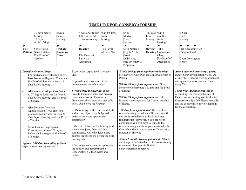 Time Line for Conservatorship Petition