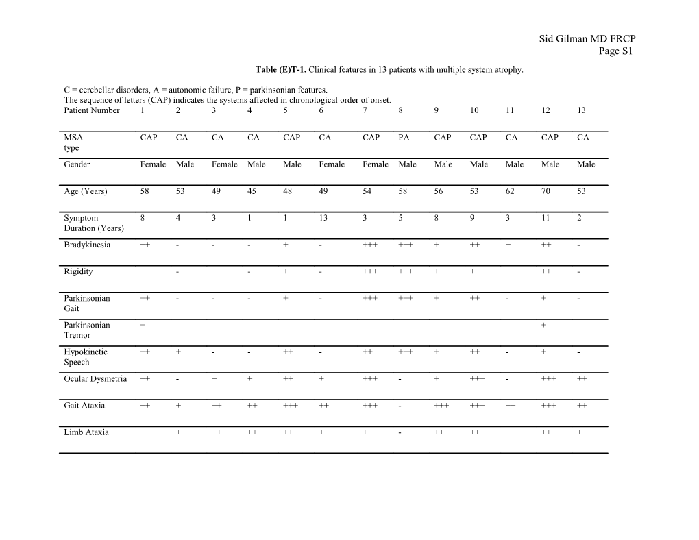 Table (E)T-1. Clinical Features in 13 Patients with Multiple System Atrophy