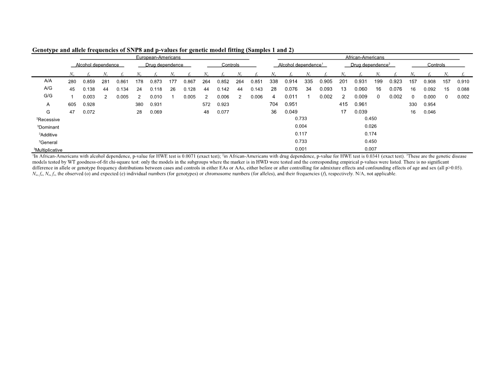 ADH4 Variation Is Associated with Alcohol and Drug Dependence in African-Americans: Result