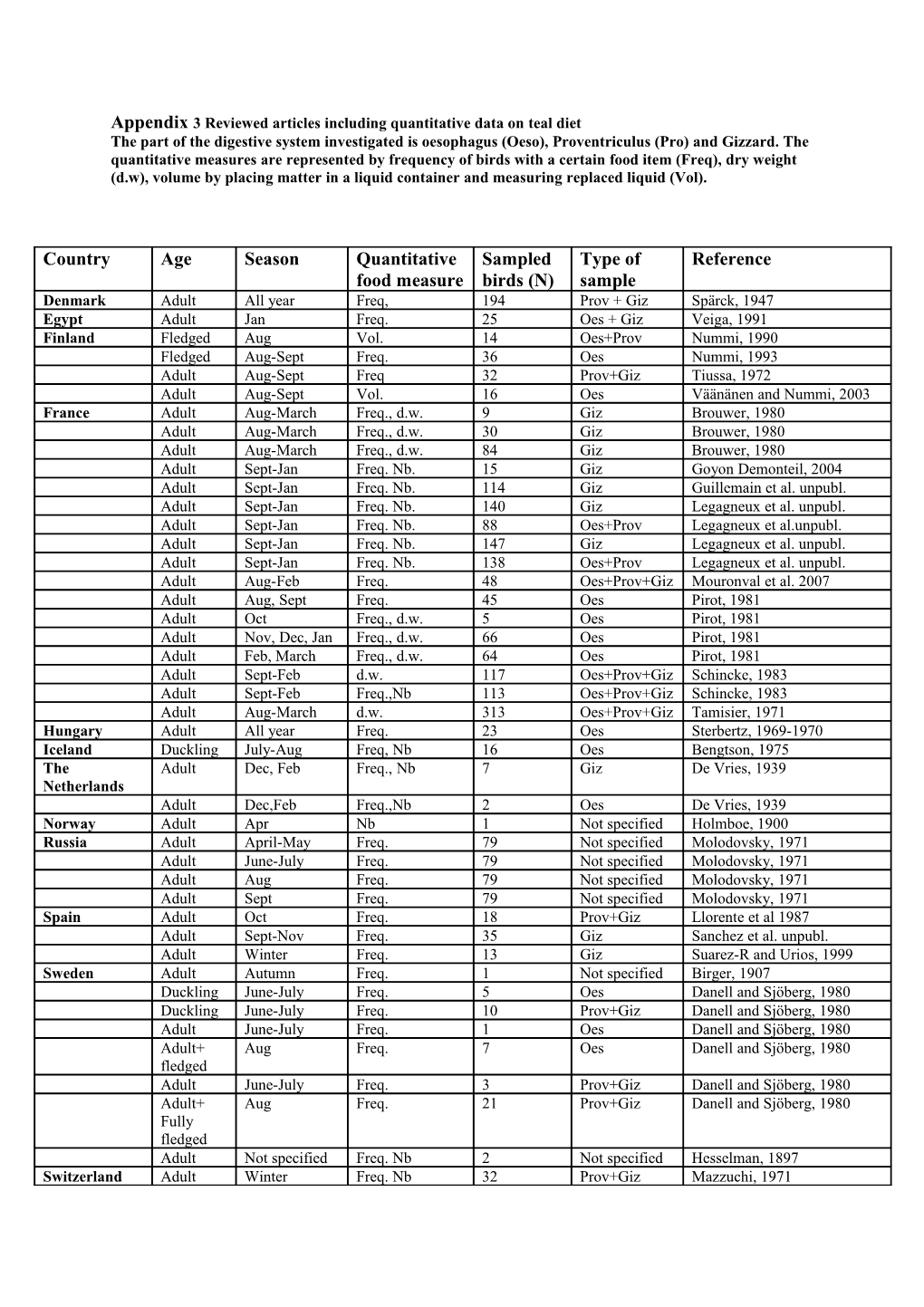 Appendix 3 Reviewed Articles Including Quantitative Data on Teal Diet