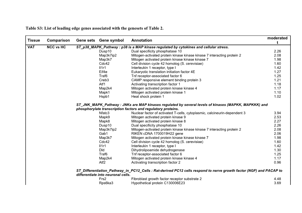 Table S3: List of Leading Edge Genes Associated with the Genesets of Table 2