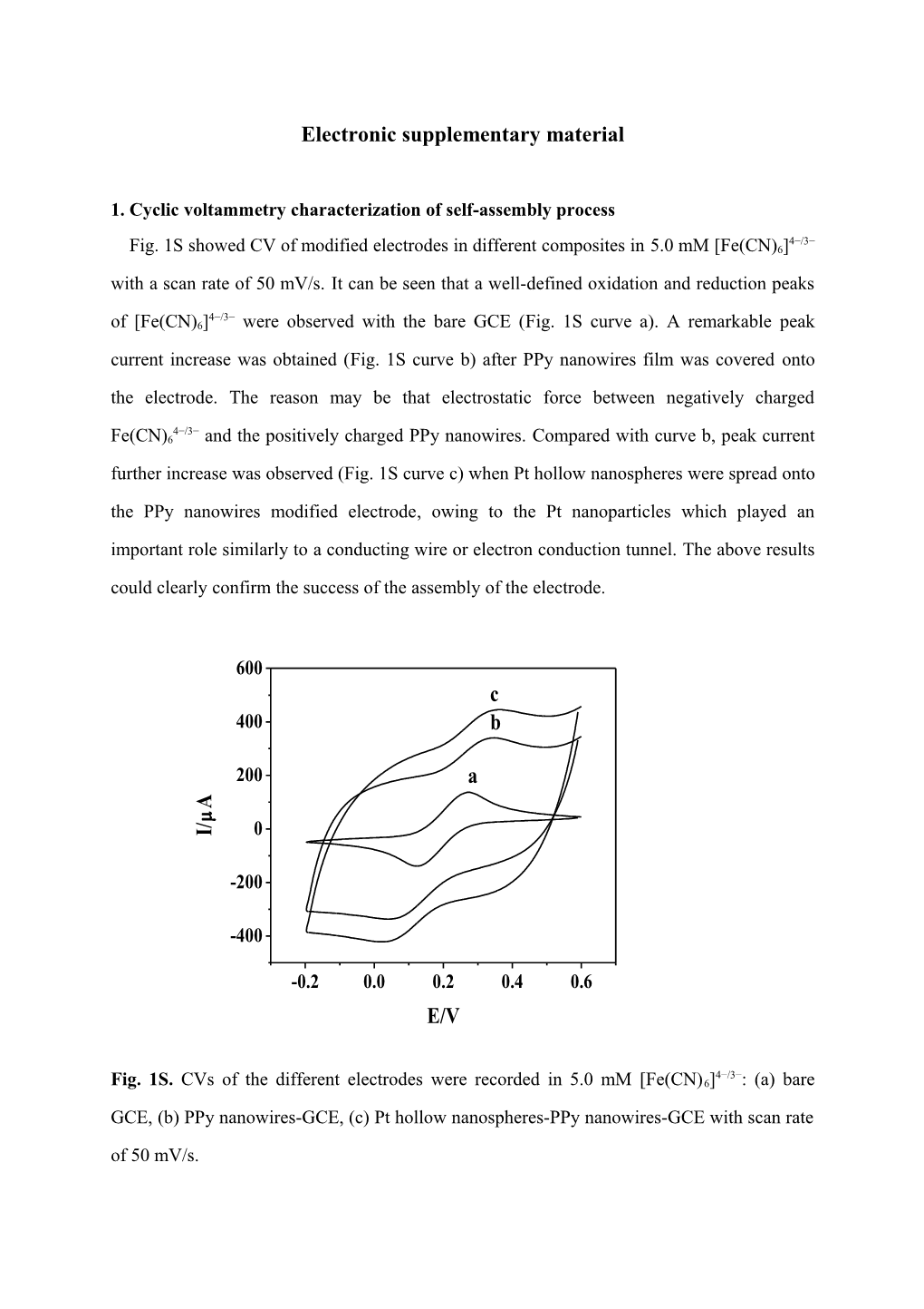 1. Cyclic Voltammetry Characterization of Self-Assembly Process