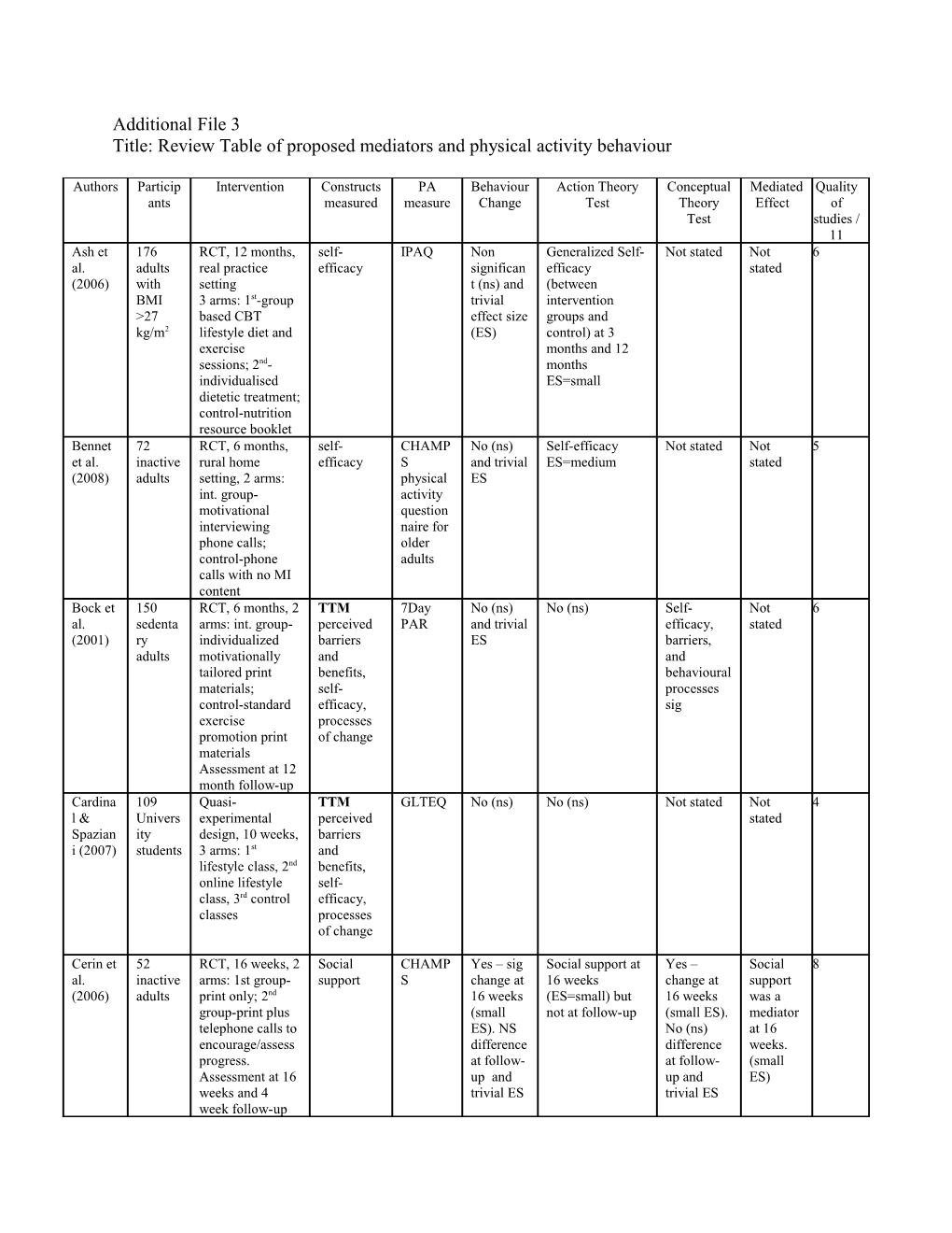 Title: Review Table of Proposed Mediators and Physical Activity Behaviour