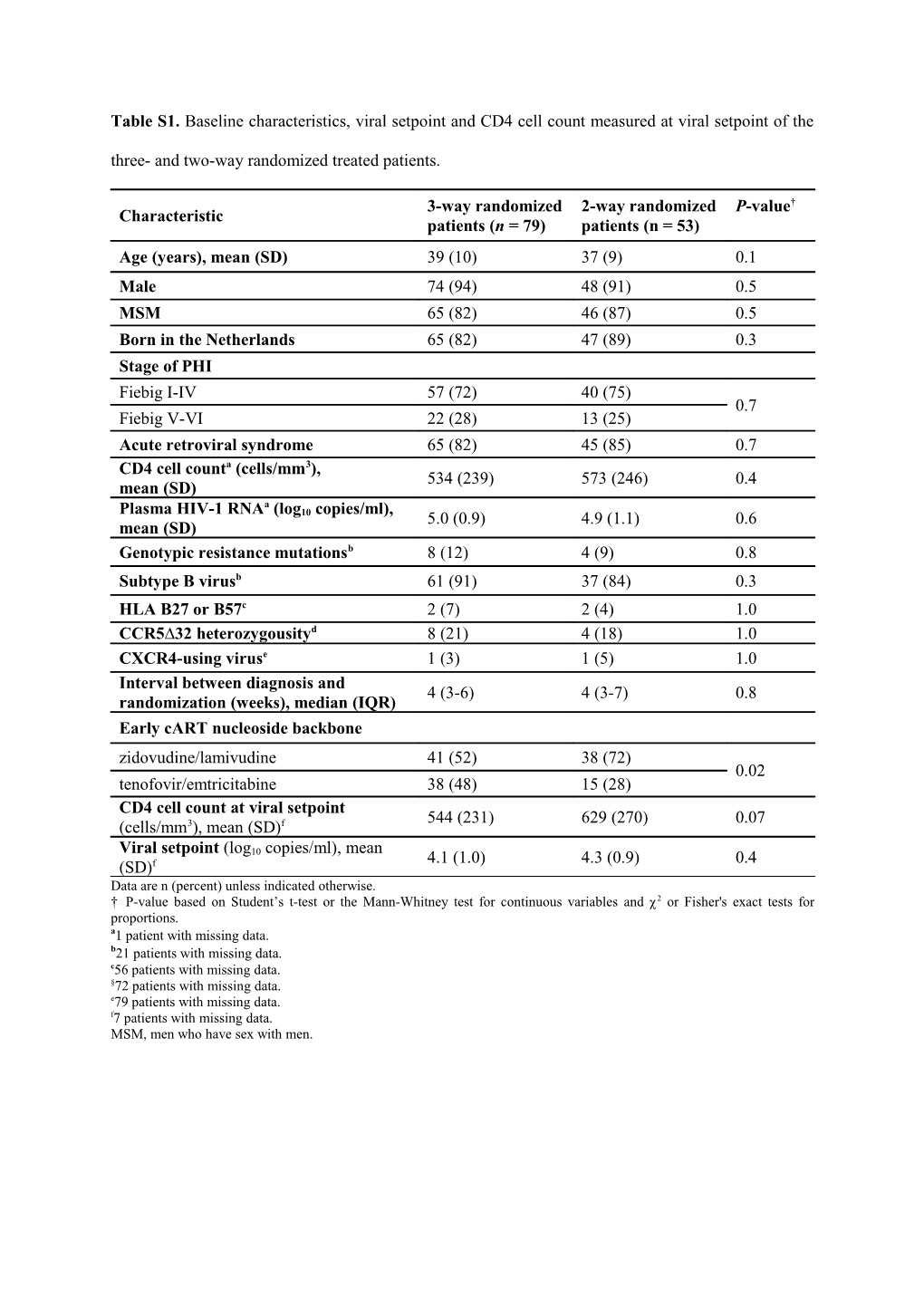 Supplementary Table Baseline Characteristics, Viral Setpoint and CD4 Cell Count Measured