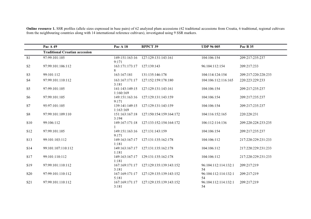 Online Resource 1. SSR Profiles (Allele Sizes Expressed in Base Pairs) of 62 Analyzed