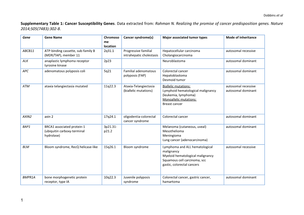 Supplementary Table 2: Details of Mutations in All Csgs