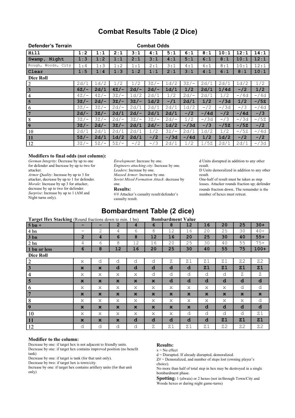 Combat Results Table (2 Dice)