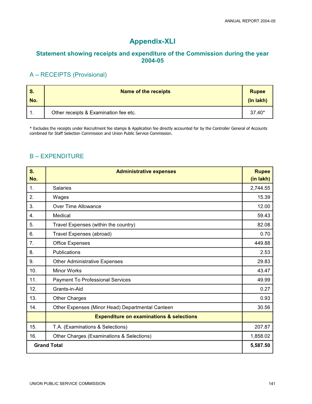 Statement Showing Receipts and Expenditure of the Commission During the Year 2004-05