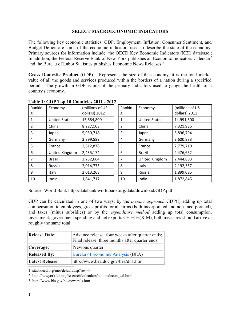 SELECT Macroeconomic Indicators