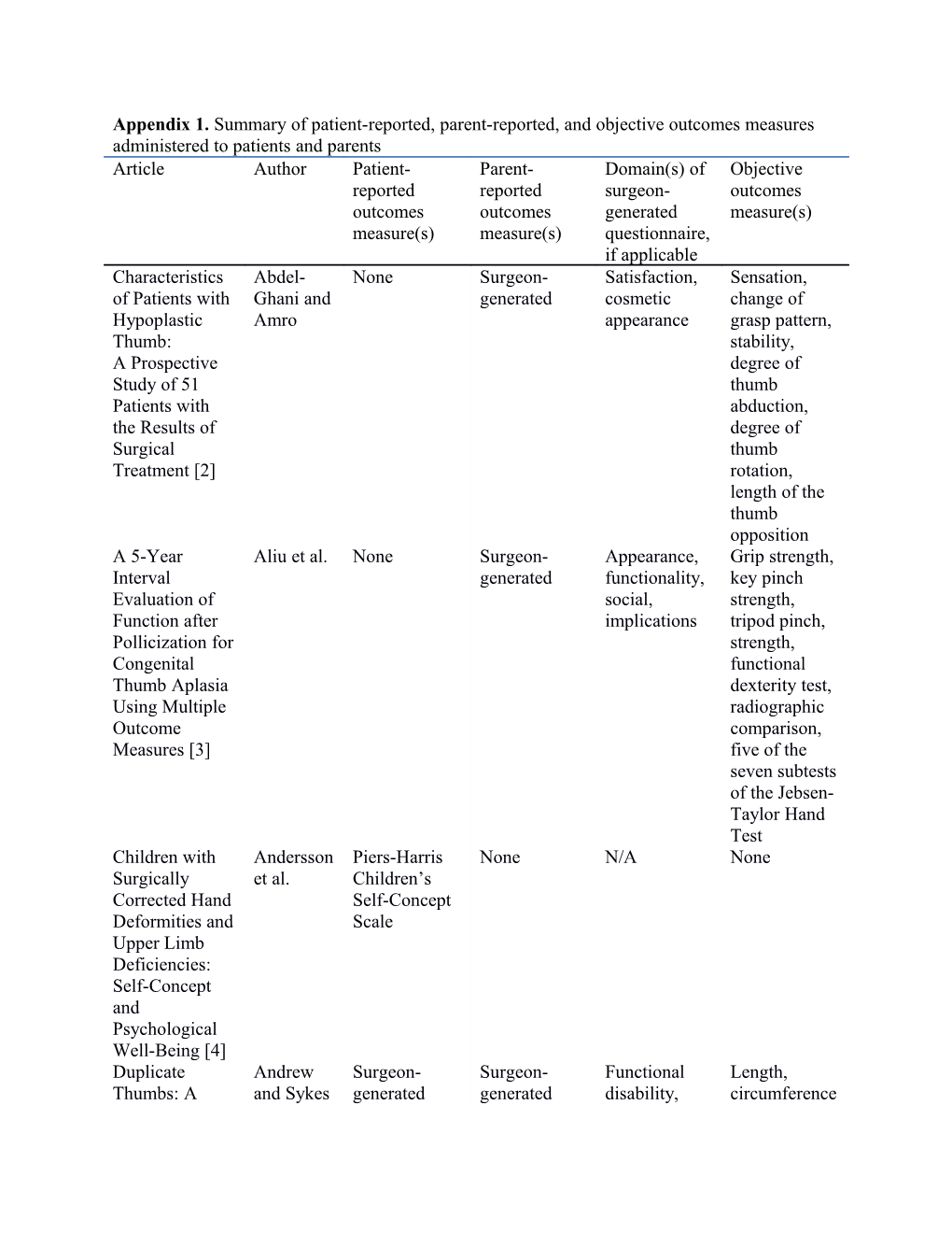 Appendix 1. Summary of Patient-Reported, Parent-Reported, and Objective Outcomes Measures