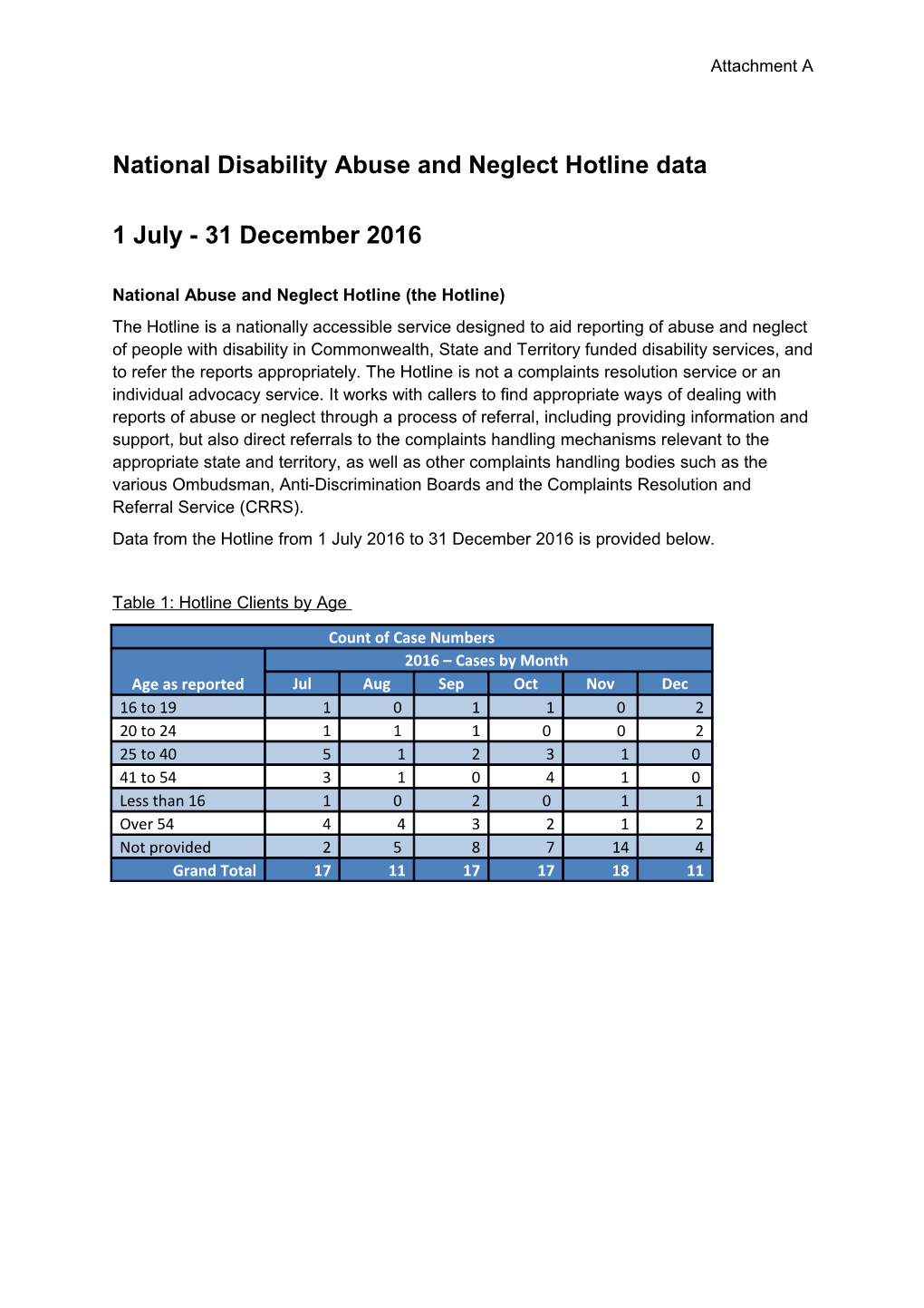 National Disability Abuse and Neglect Hotline Data