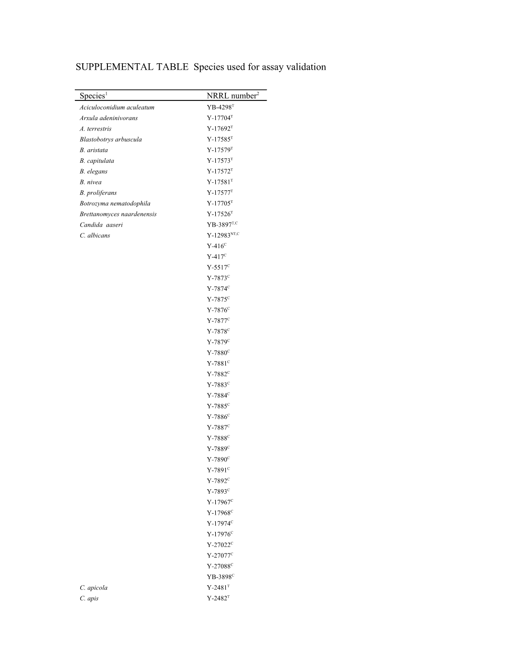 SUPPLEMENTAL TABLE Species Used for Assay Validation