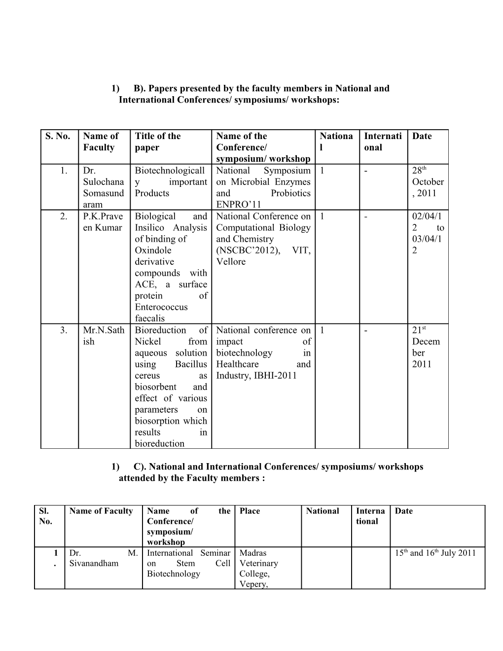 1) B). Papers Presented by the Faculty Members in National and International Conferences