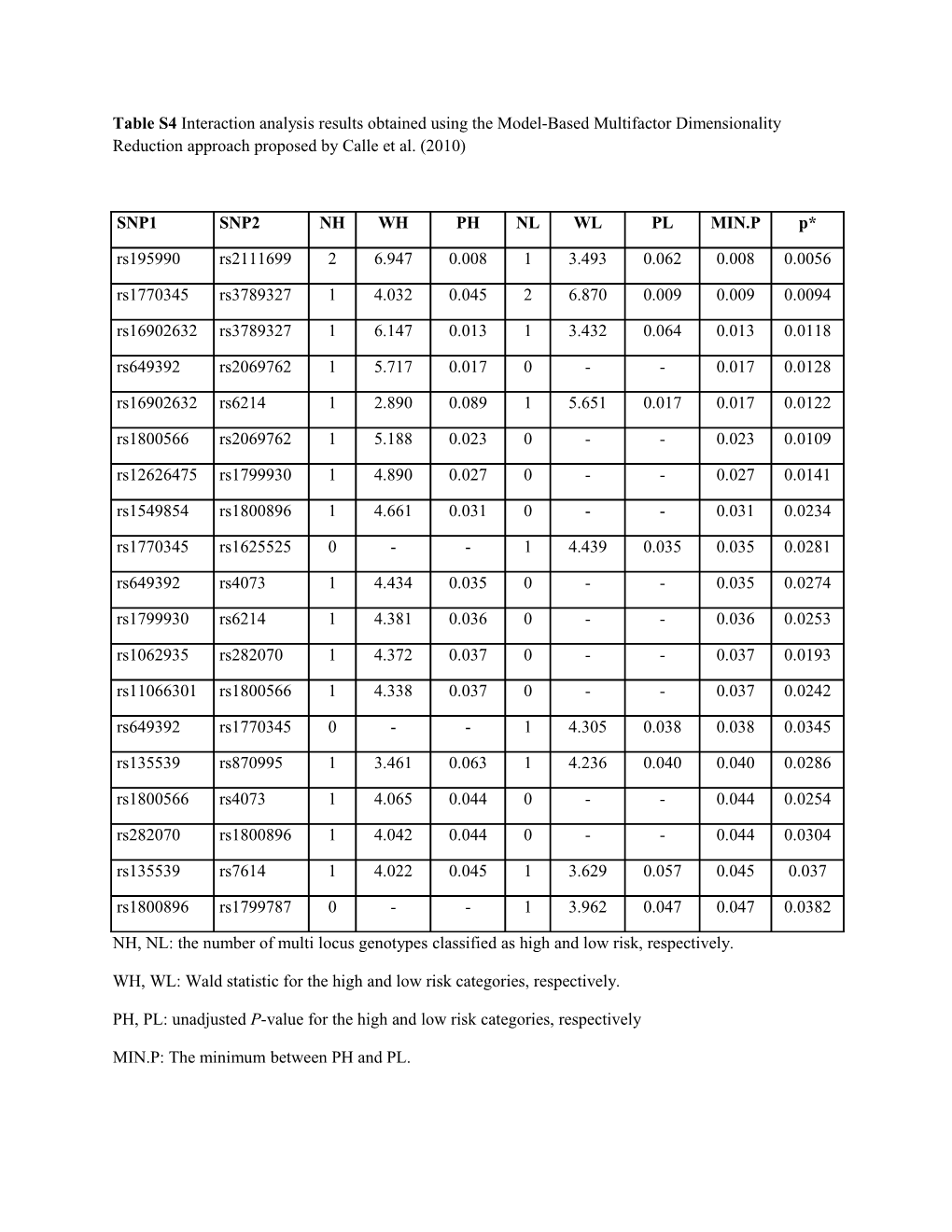 NH, NL: the Number of Multi Locus Genotypes Classified As High and Low Risk, Respectively
