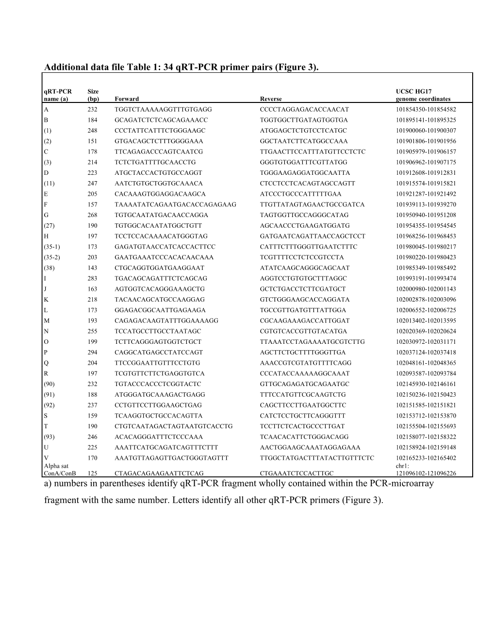 Additional Data File Table 1: 34 Qrt-PCR Primer Pairs (Figure 3)