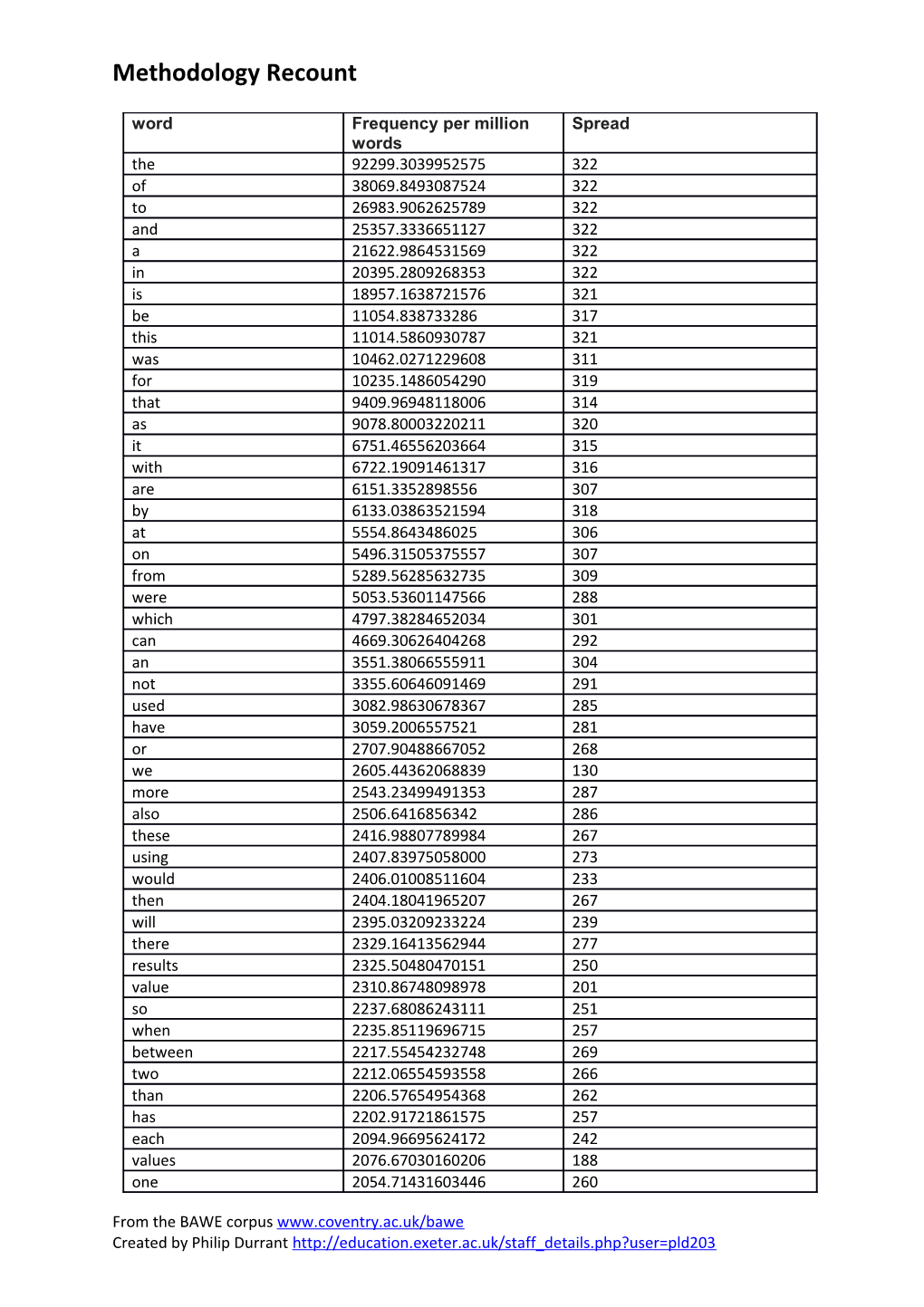 Methodology Recount