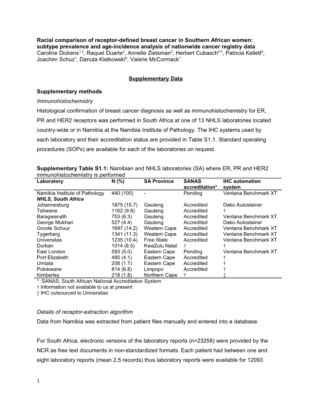 Racial Comparison of Receptor-Defined Breast Cancer in Southern African Women: Subtype