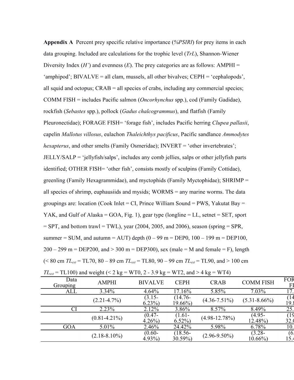 Appendix a Percent Prey Specific Relative Importance (%PSIRI) for Prey Items in Each Data