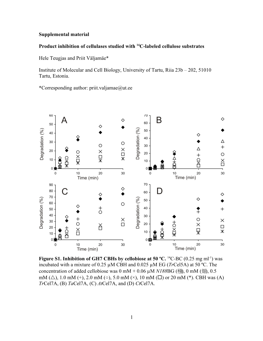 Product Inhibition of Cellulases Studied with 14C-Labeled Cellulose Substrates