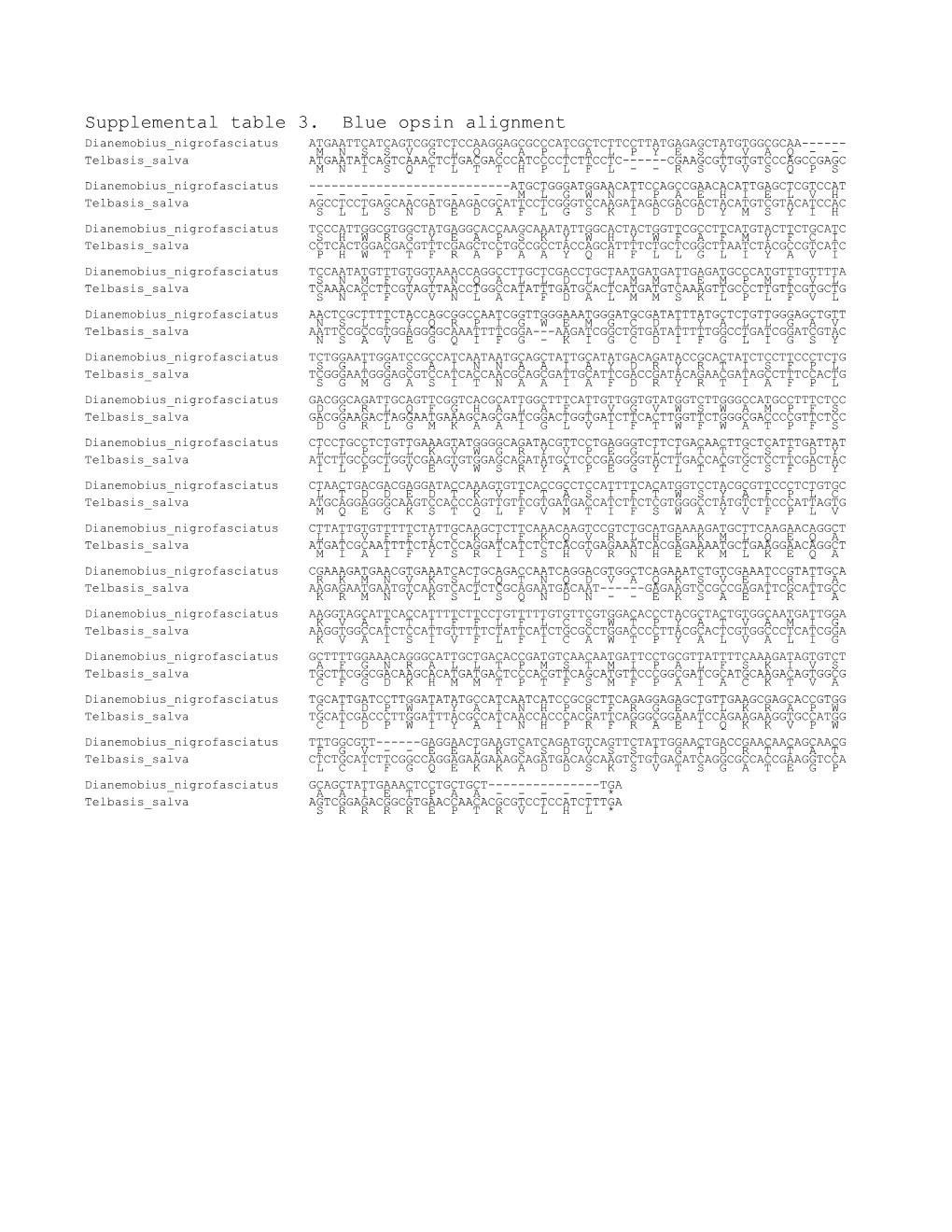 Supplemental Table 3. Blue Opsin Alignment