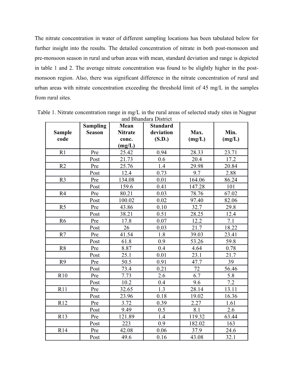 The Nitrate Concentration in Water of Different Sampling Locations Has Been Tabulated Below