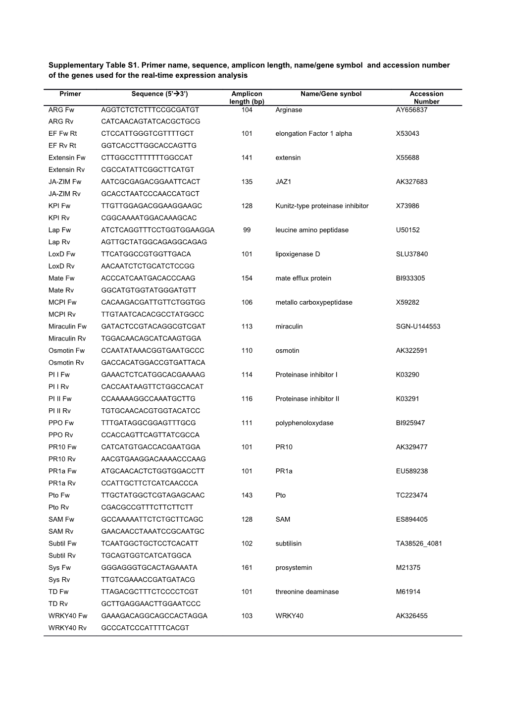 Supplementary Table S1. Primer Name, Sequence, Amplicon Length, Name/Gene Symbol and Accession