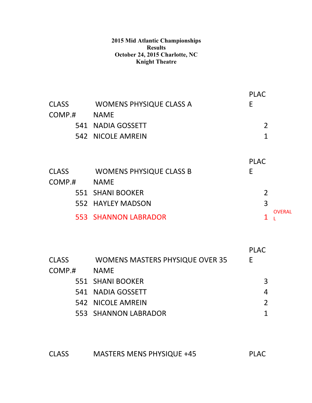 2008 NPC North Carolina State Championship Results