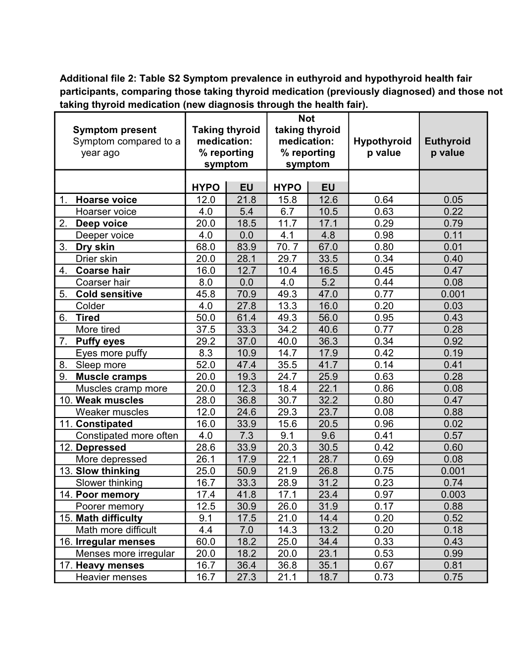 Additional File 2: Table S2 Symptom Prevalence in Euthyroid and Hypothyroid Health Fair