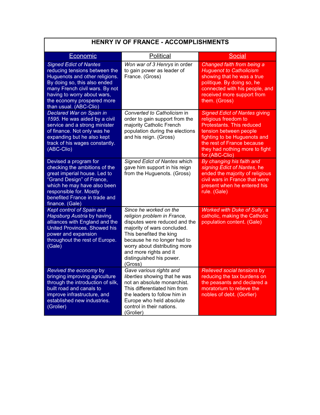 Henry Iv of France - Accomplishments