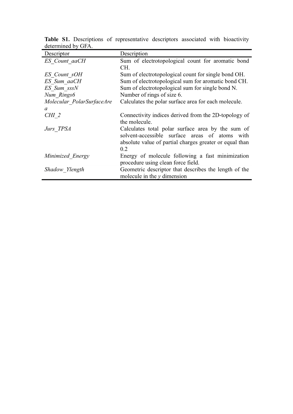 Table S1. Descriptions of Representative Descriptors Associated with Bioactivity Determined