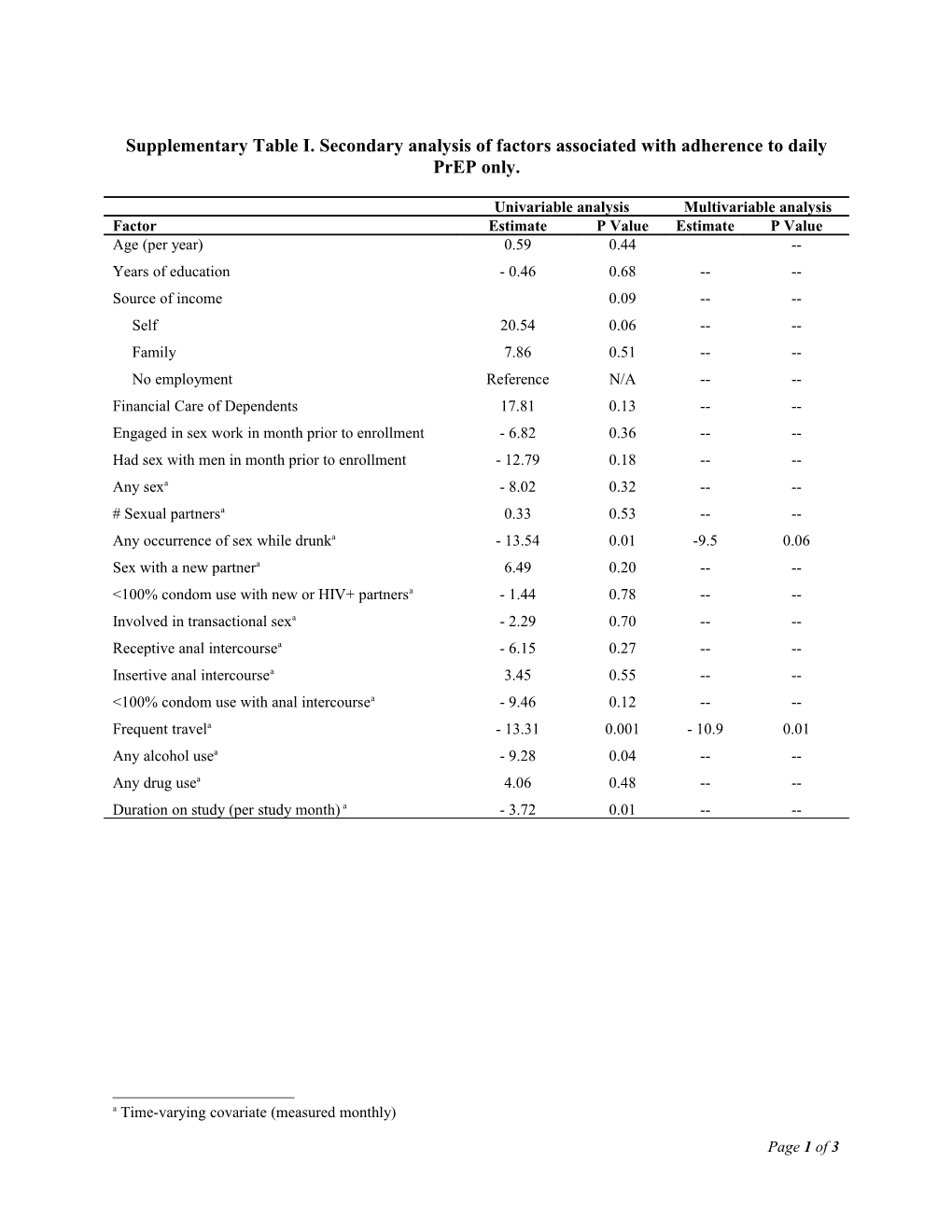 Supplementary Table I. Secondary Analysis of Factors Associated with Adherence to Daily