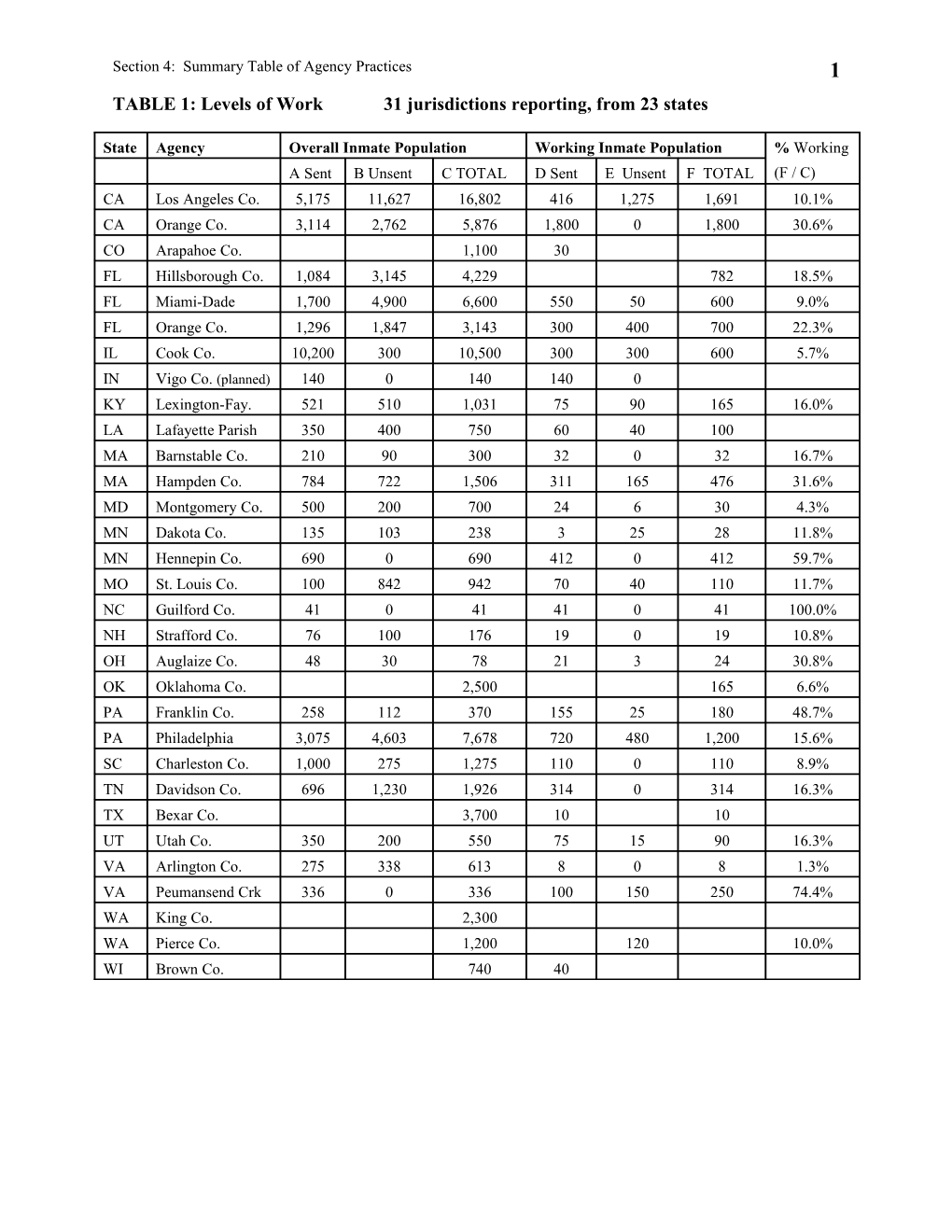 TABLE 1: Levels of Work 31 Jurisdictions Reporting, from 23 States