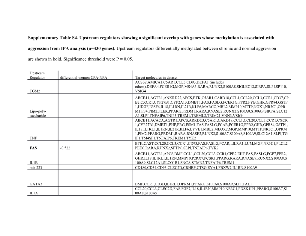 Supplementary Table S4. Upstream Regulators Showing a Significant Overlap with Genes Whose