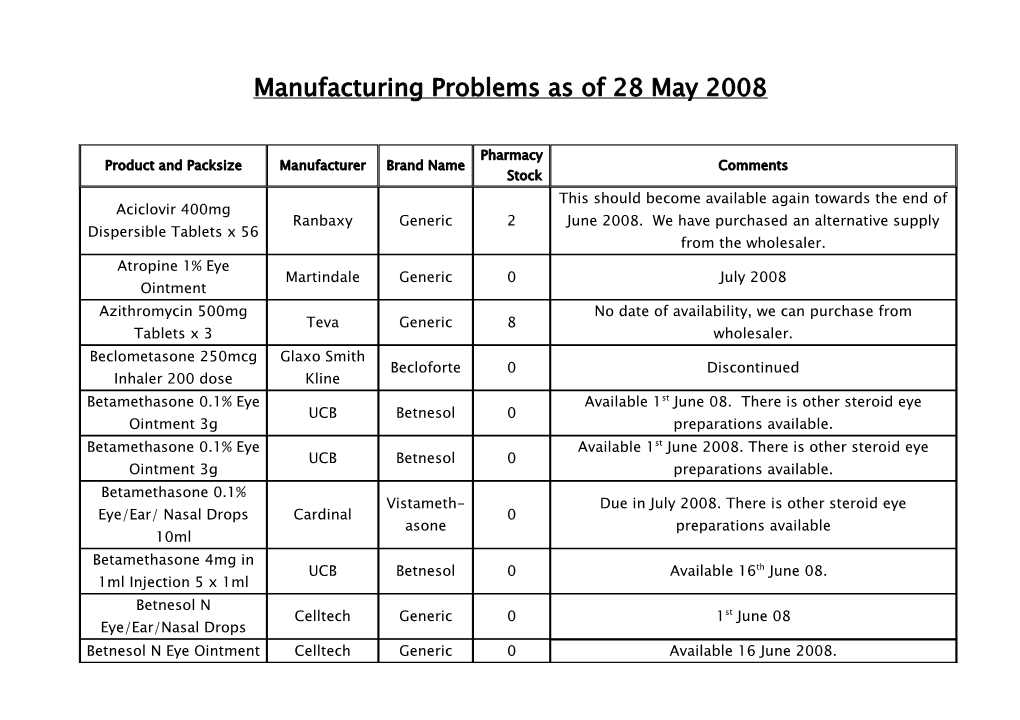 Manufacturing Problems As at 28 June 2006