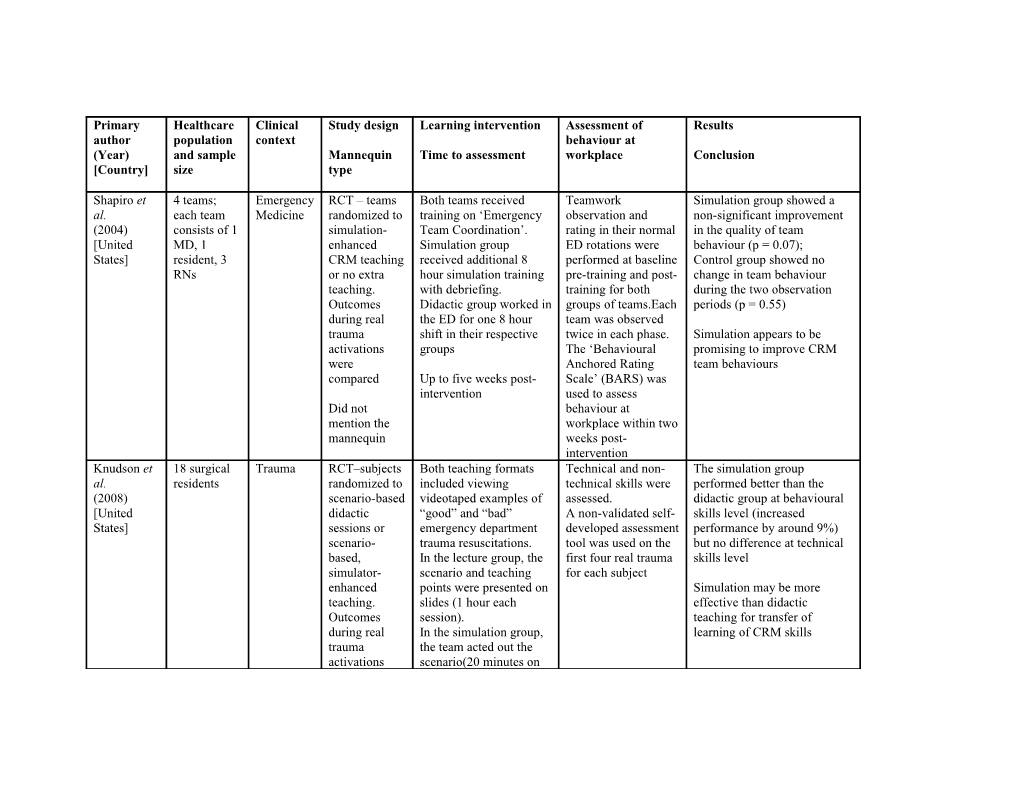 CRM = Crisis Resource Management; ED = Emergency Department; ITS = Interrupted Time Series;