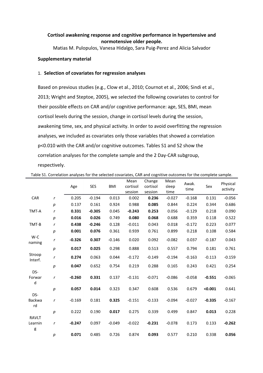 Cortisol Awakening Response and Cognitive Performance in Hypertensive and Normotensive