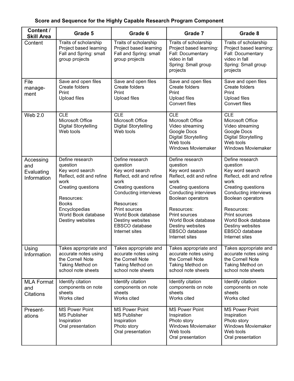 Score and Sequence for the Highly Capable Research Program Component