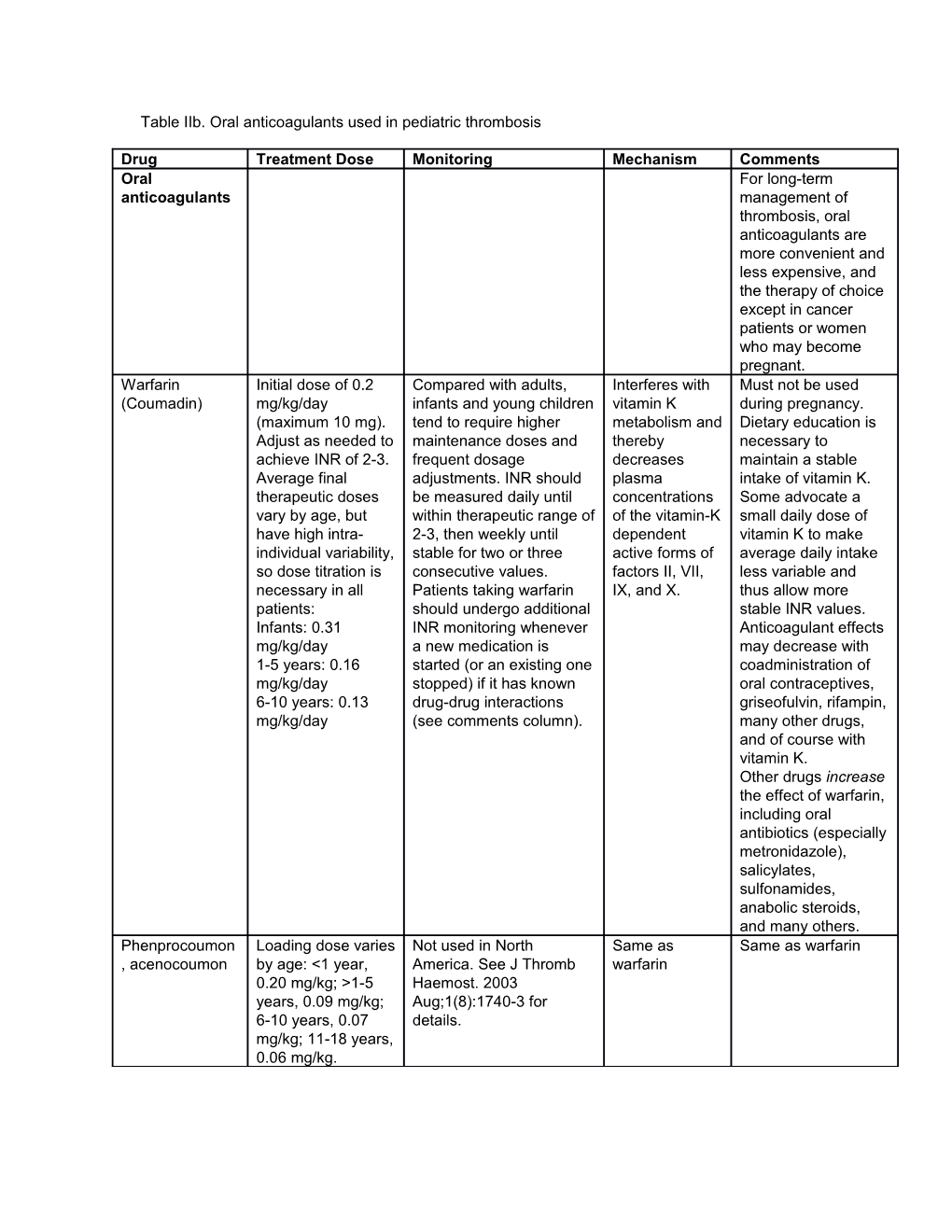 Table Iib. Oral Anticoagulants Used in Pediatric Thrombosis