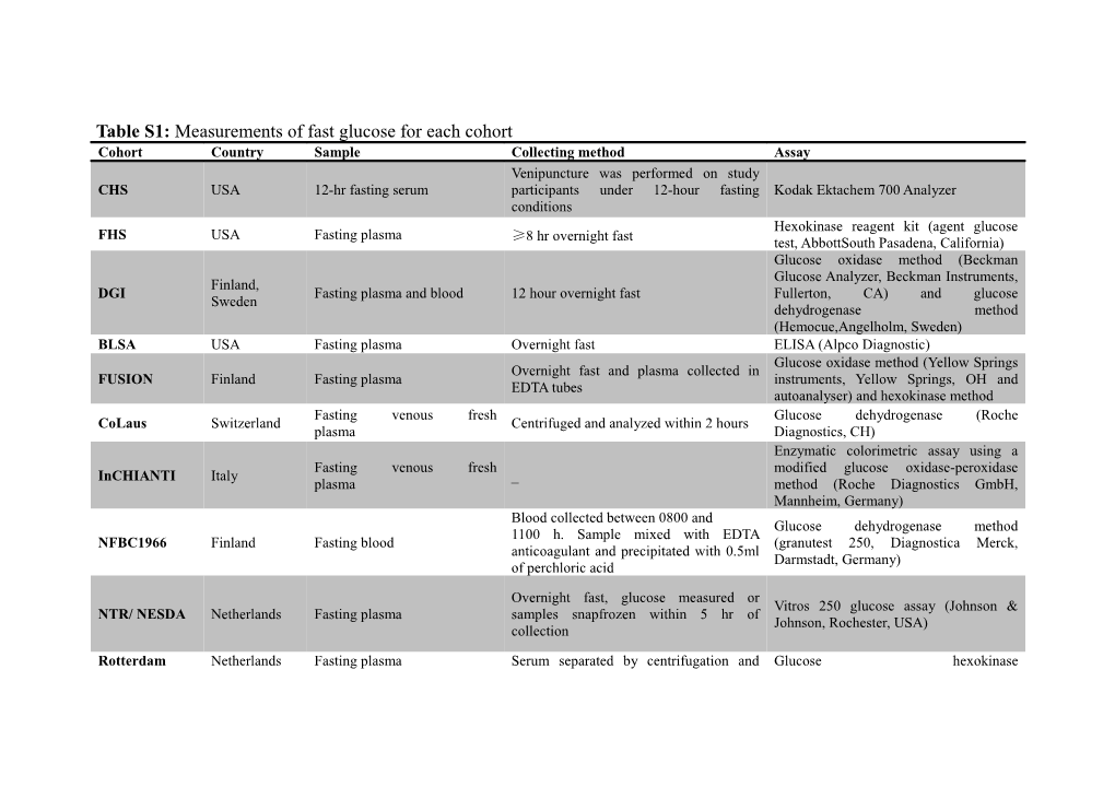 Table S1: Measurements of Fast Glucose for Each Cohort