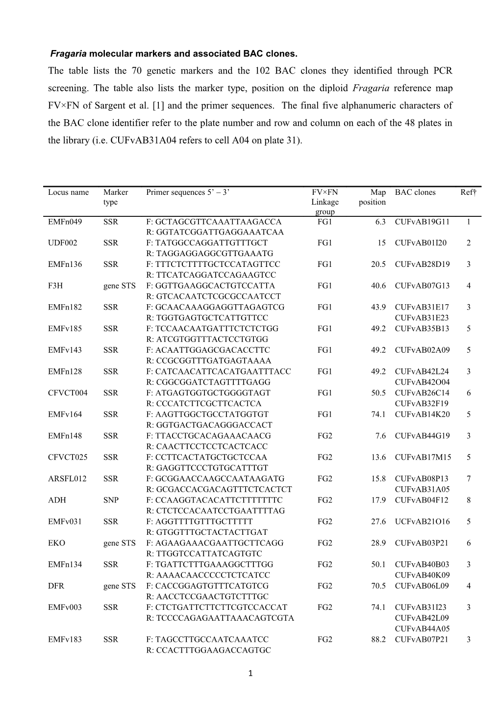 Fragaria Molecular Markers and Associated BAC Clones