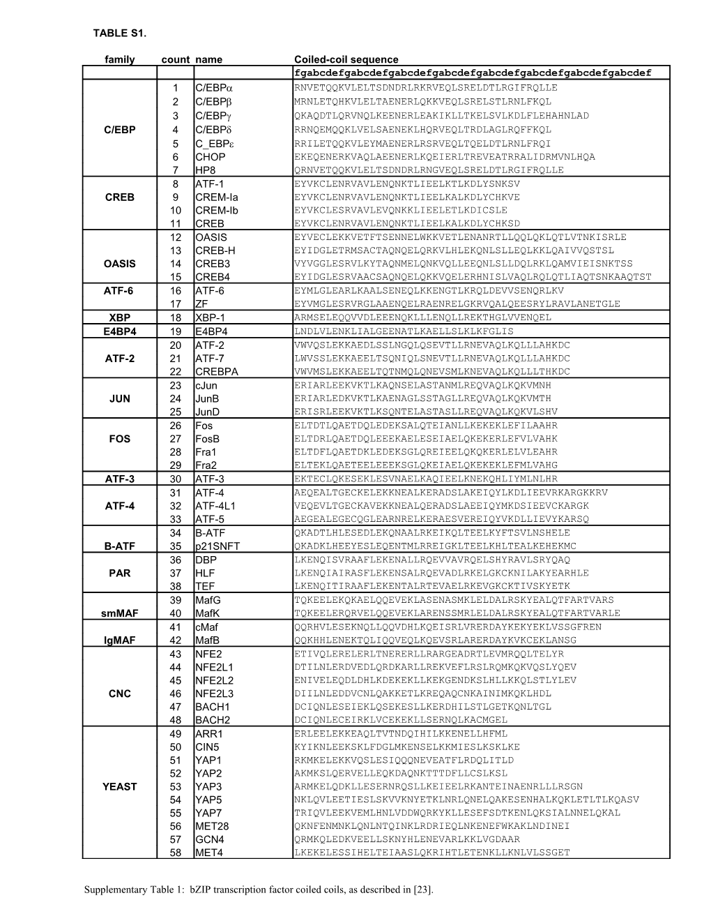 Supplementary Information on Experimental Constraints