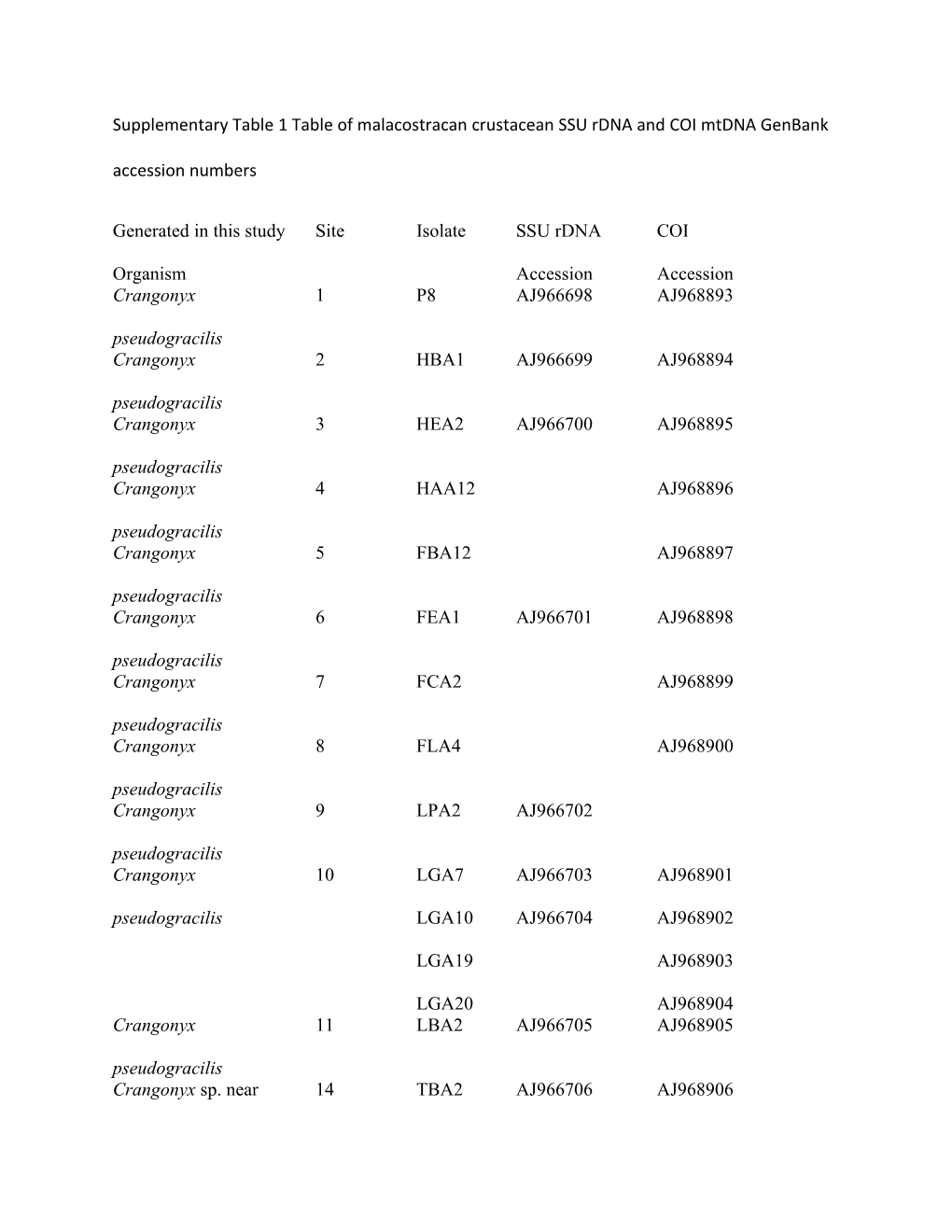 Supplementary Table 1 Table of Malacostracan Crustacean Ssurdna and Coimtdnagenbank Accession