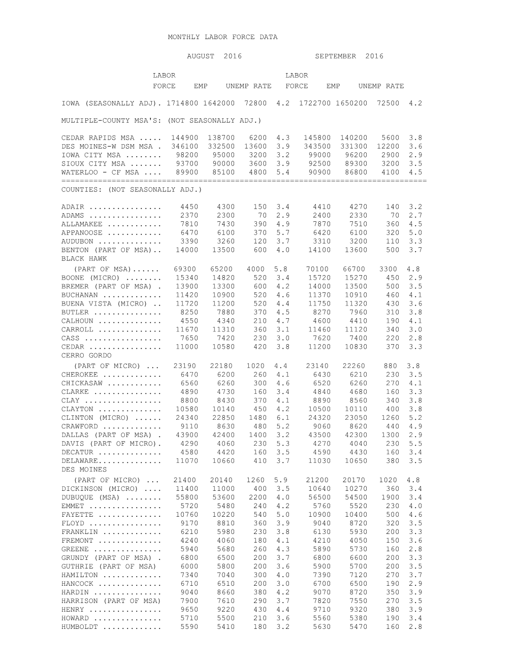 Force Emp Unemp Rate Force Emp Unemp Rate