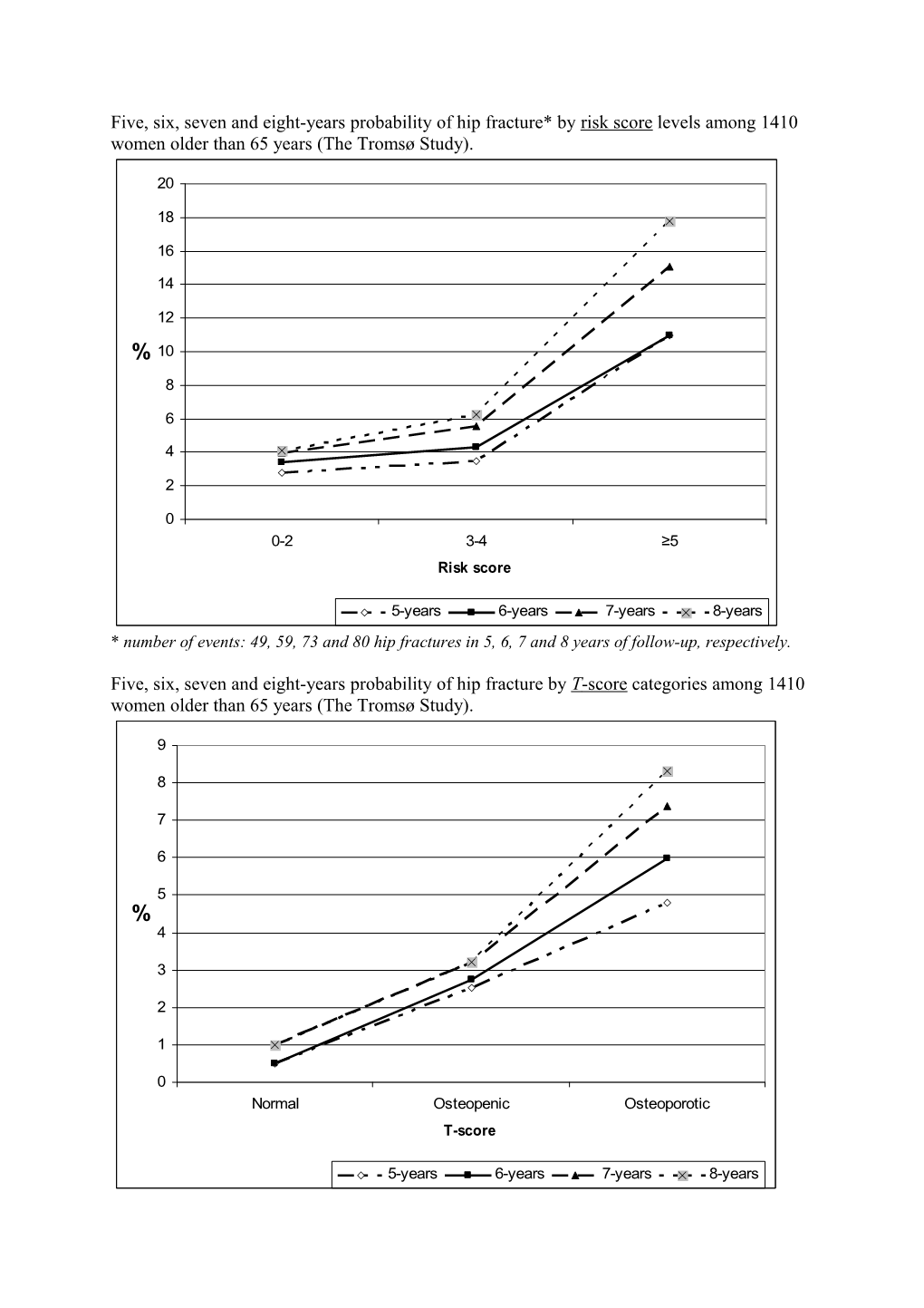 Five, Six, Seven and Eight-Years Probability of Hip Fracture* by Risk Score Levels Among