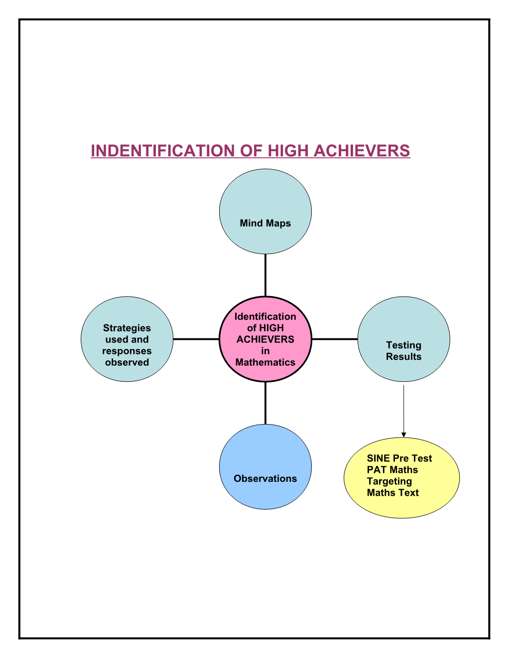 Csf Levels and Associated Key Learning Areas