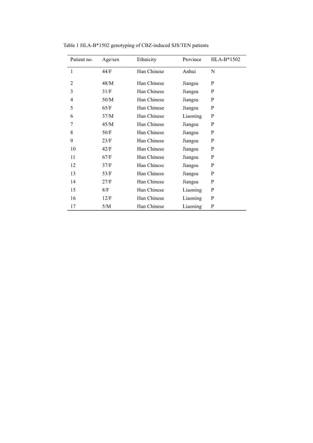 Table 1 HLA-B*1502 Genotyping of CBZ-Induced SJS/TEN Patients