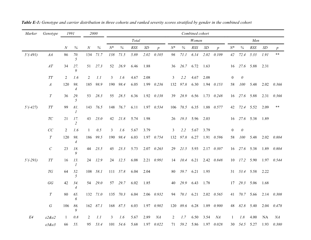 Association of Apoe Polymorphisms with Disease Severity in MS Is Limited to Women